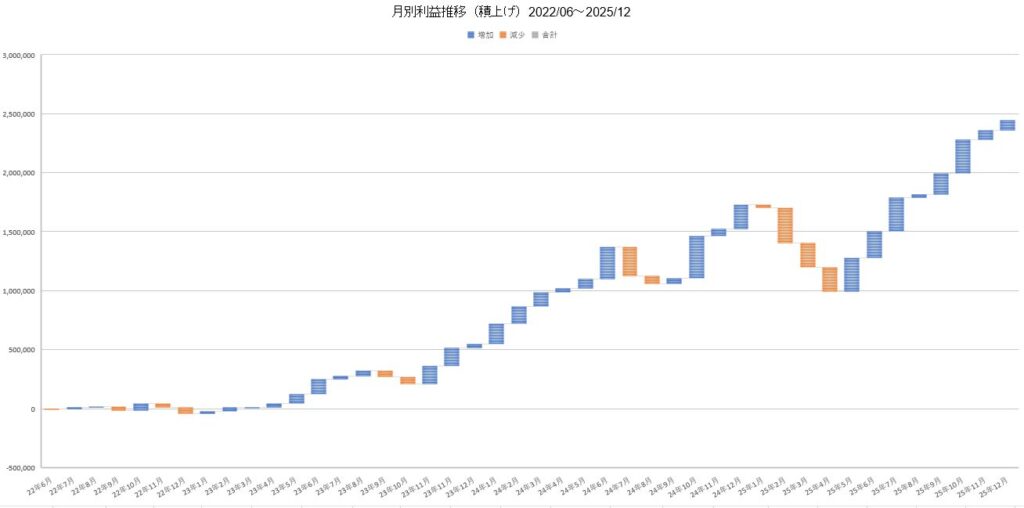 月別利益推移
