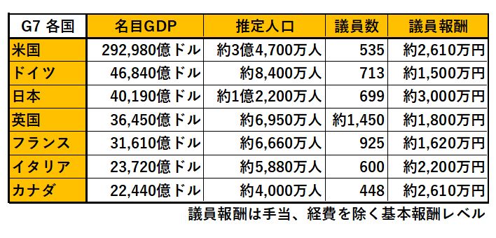 G7比較表