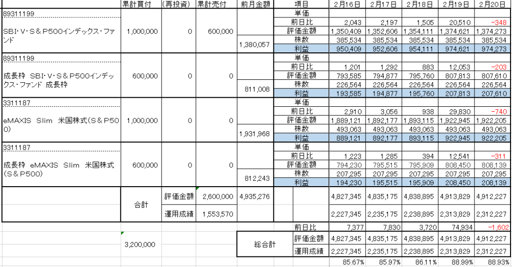 2026年2月３週目の運用成績