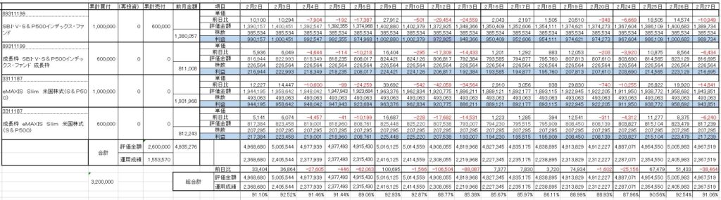 2026年2月の運用成績