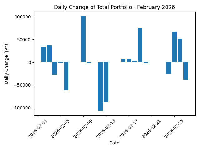 2026年2月S&P500投資信託の総合計前日比を示す棒グラフ。±10万円規模の変動を可視化