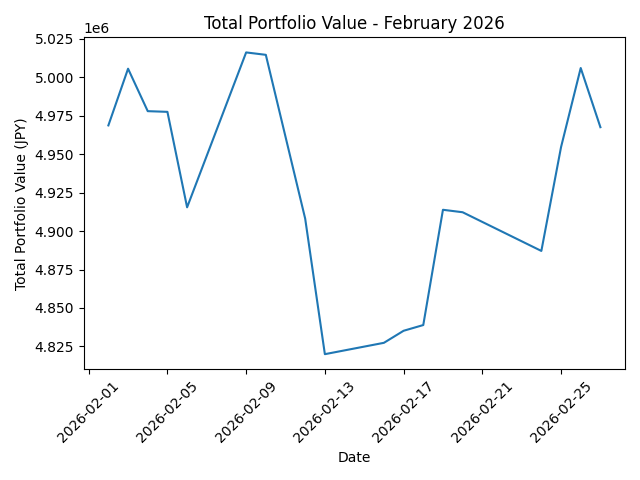 2026年2月S&P500投資信託の総合計評価額推移グラフ。月中に急落後、月末に回復する動き