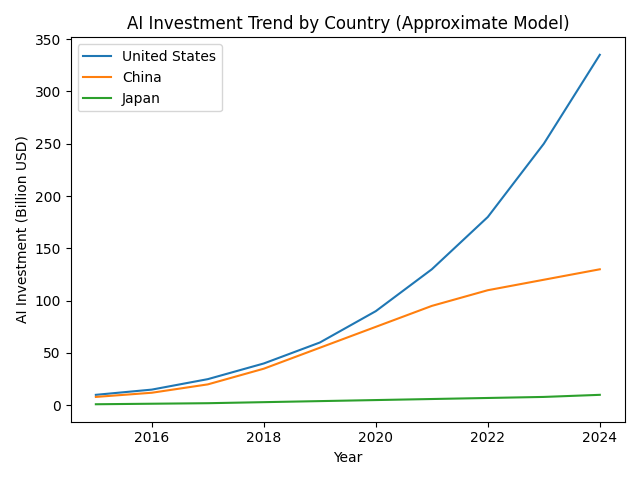 アメリカ・中国・日本のAIへの投資額