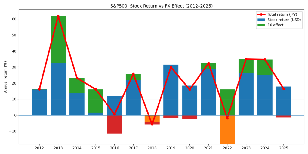 2012年から現在までのS&P500のリターン分解図