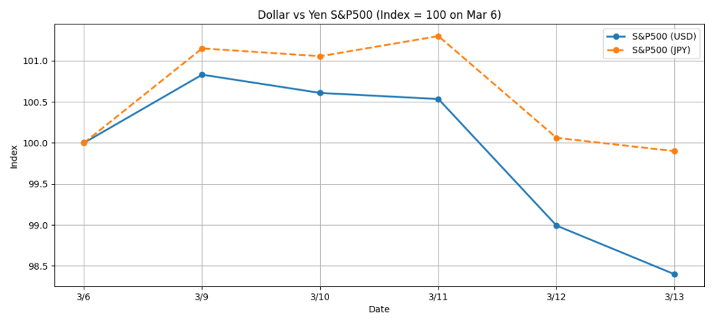 3月6〜13日 ドル建てS&P500 vs 円建てS&P500