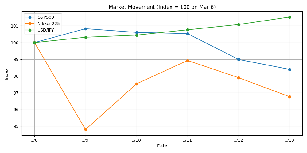 3月6〜13日 市場の動き S&P500・日経平均・ドル円指数グラフ