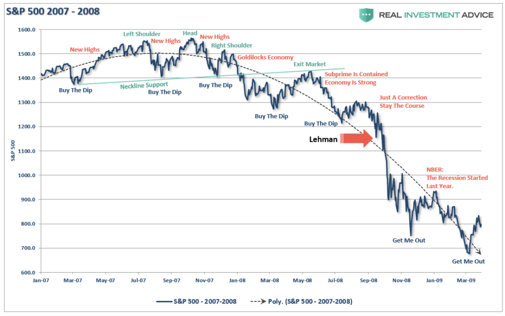 S&P500 リーマンショック2007-2008