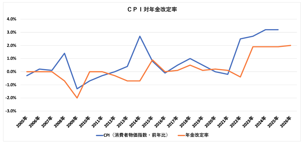 CPI対年金改定率グラフ
(2005年~2026年)