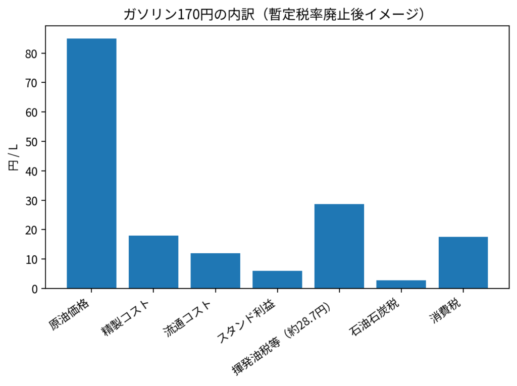 ガソリン170円の内訳