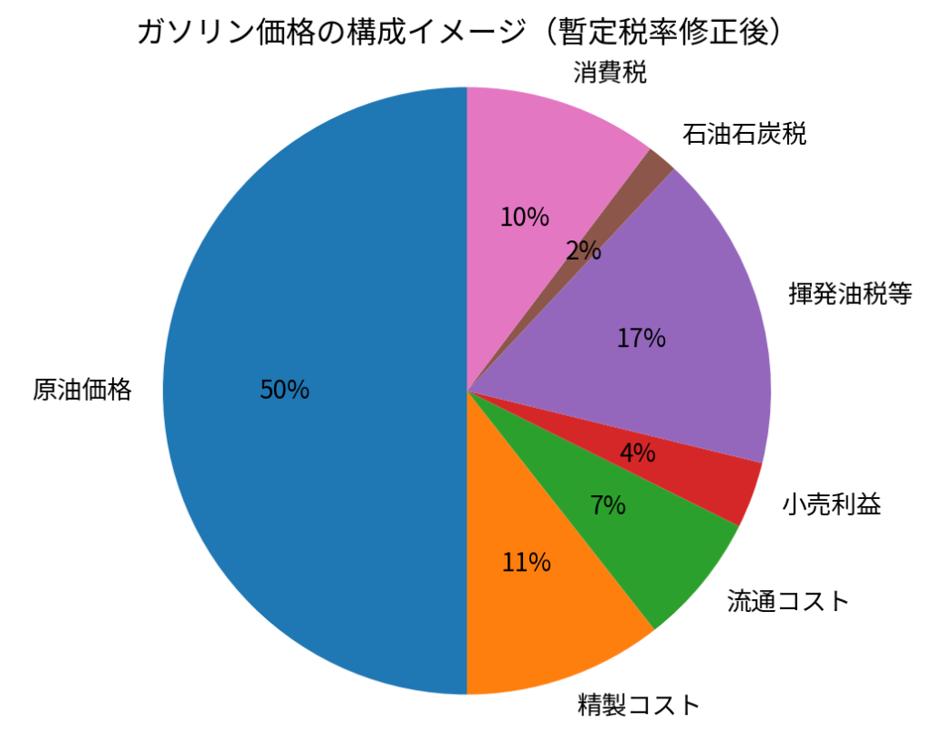 ガソリン価格の構成