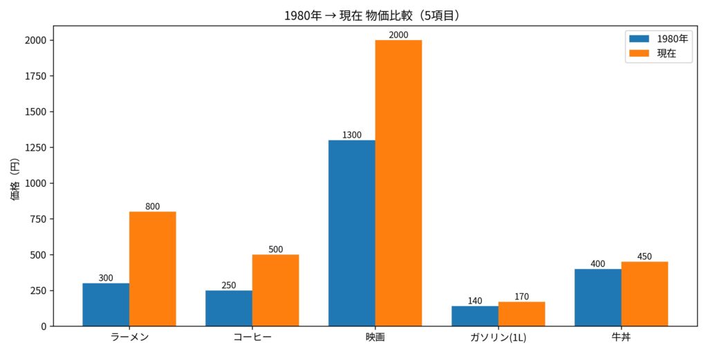 ラーメン・コーヒー・映画チケット・ガソリン・牛丼の１９８０年と現在の価格比較