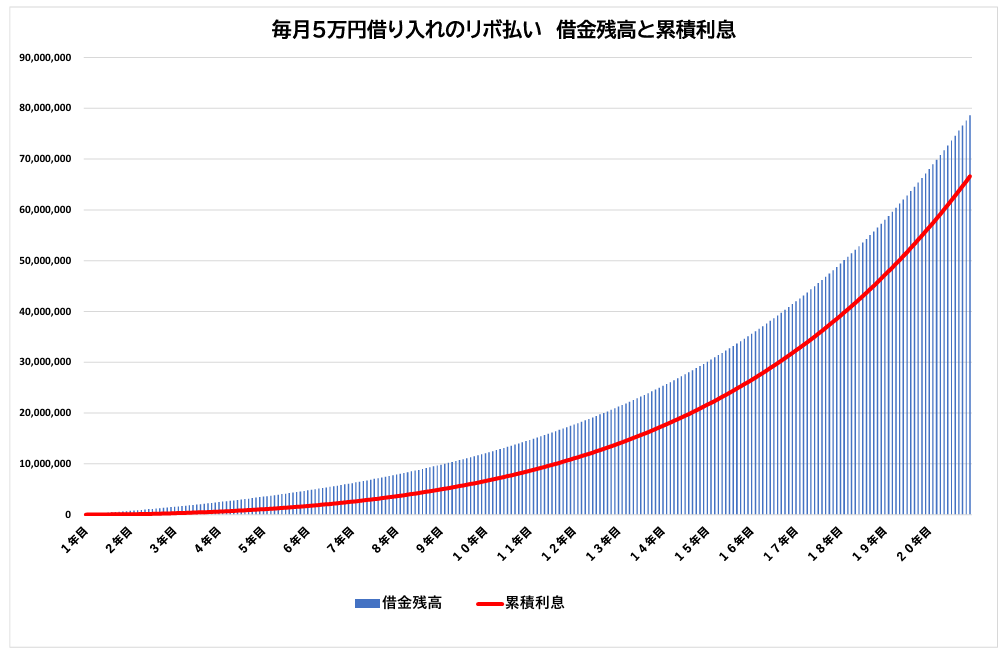 リボ払い　借金残高と累積利息