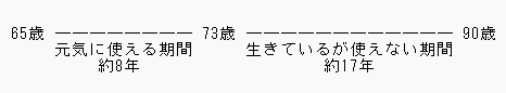 健康寿命と平均寿命