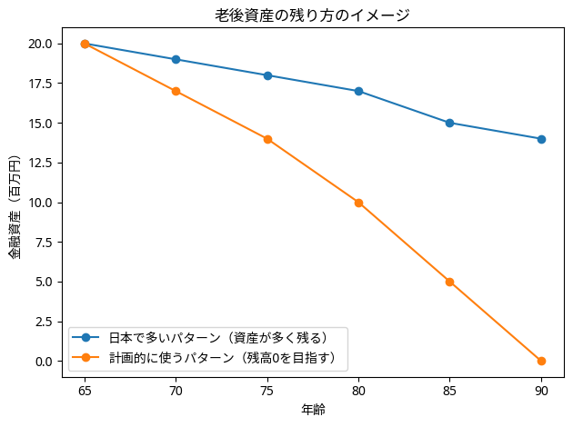 老後資産の残り方のイメージ