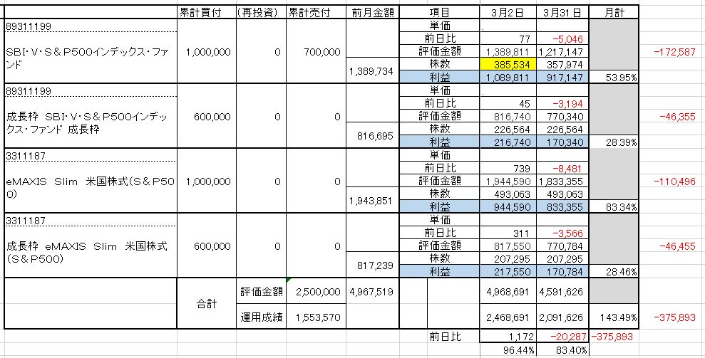 3月2日と31日の比較