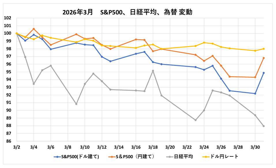 3月 S&P500 日経平均 為替変動グラフ