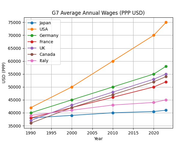 G7平均年間賃金（PPPドル）の推移