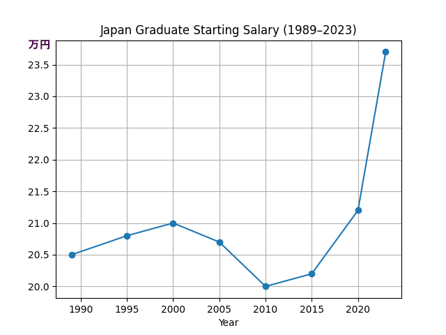 日本の大卒初任給の推移