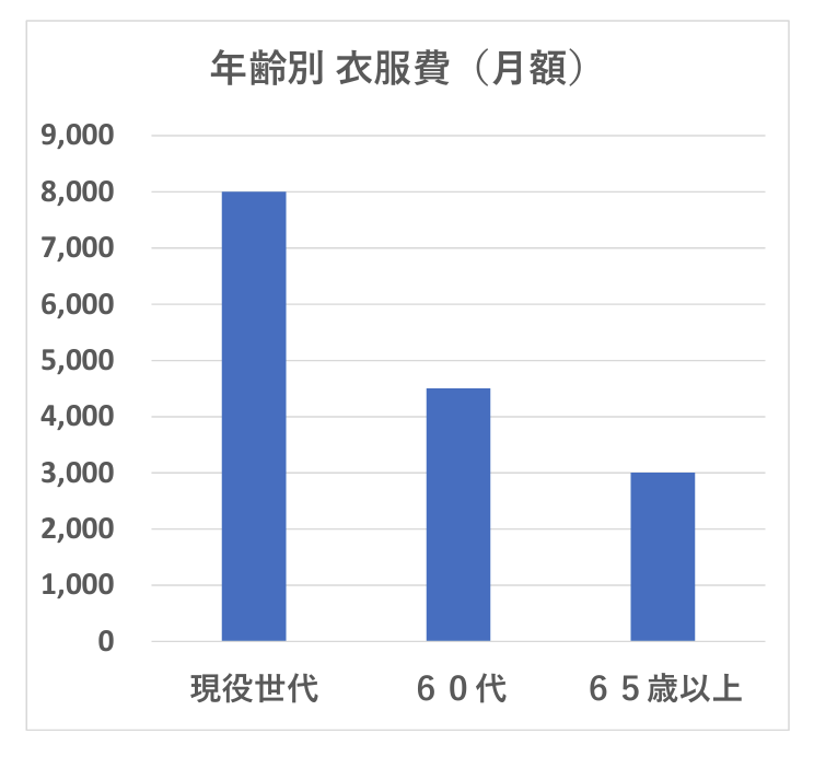 年齢別 衣服費（月額）