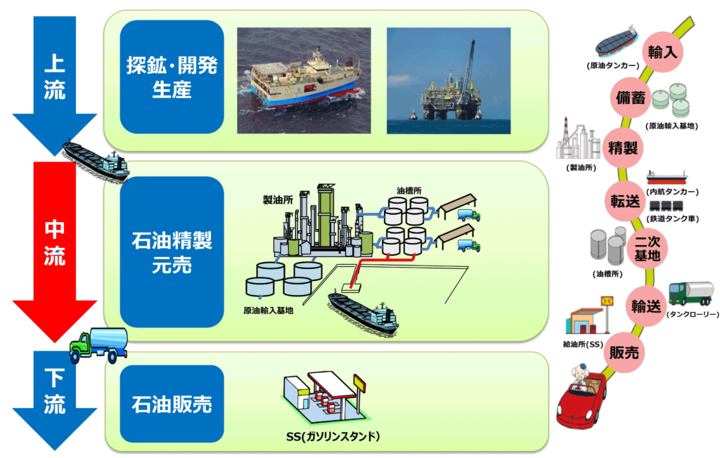 石油の製造から流通の流れ 中流が滞っている