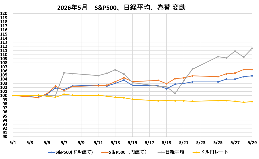2026年5月SP500、日経平均、為替変動　指数化グラフ