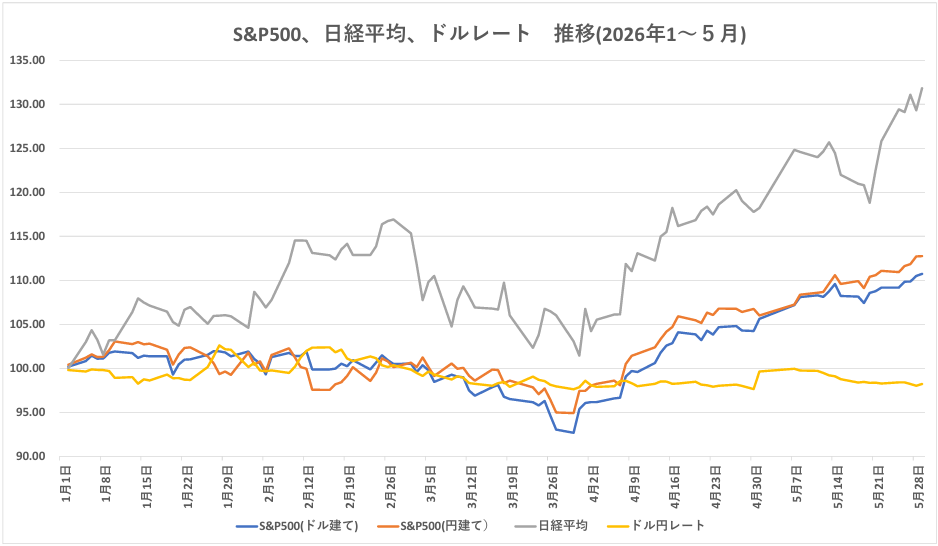 2026年１～5月SP500、日経平均、為替変動　指数化グラフ