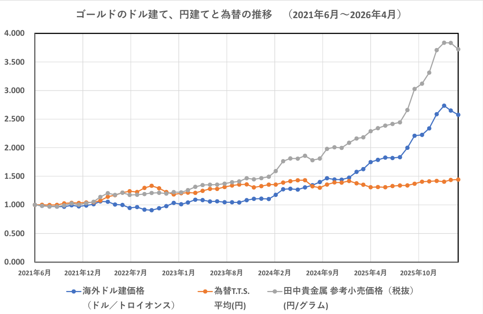 ゴールドのドル建て、円建てと為替の推移