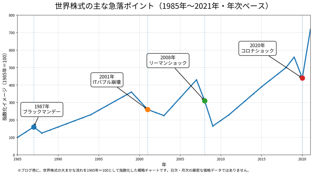 世界株式の急落ポイント