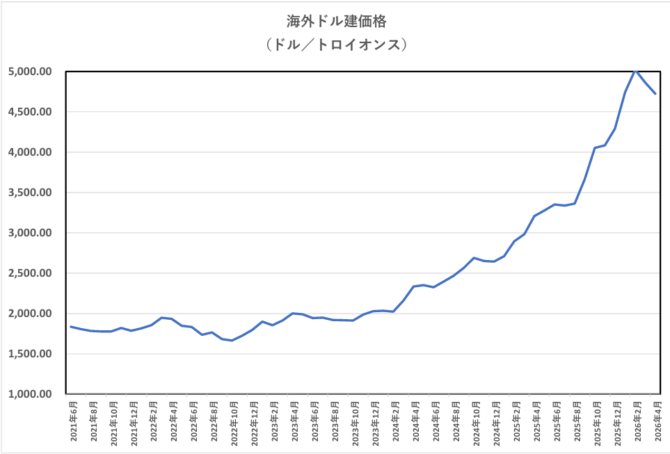 海外ドル建価格