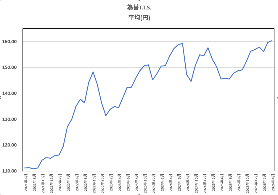 ゴールド　ドル円推移