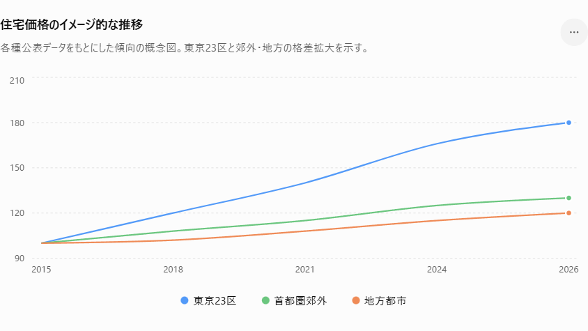住宅価格のイメージ的な推移