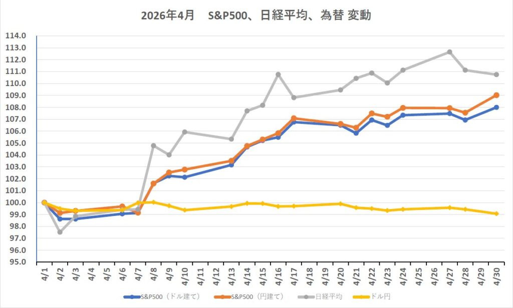 2026年4月SP500,日経平均指数化グラフ