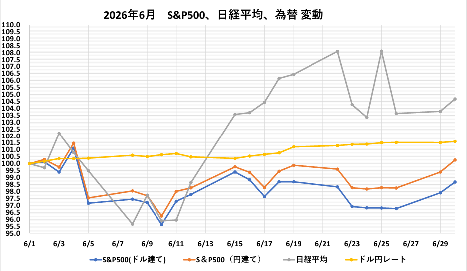 2026年6月SP500、日経平均、為替変動 指数化グラフ