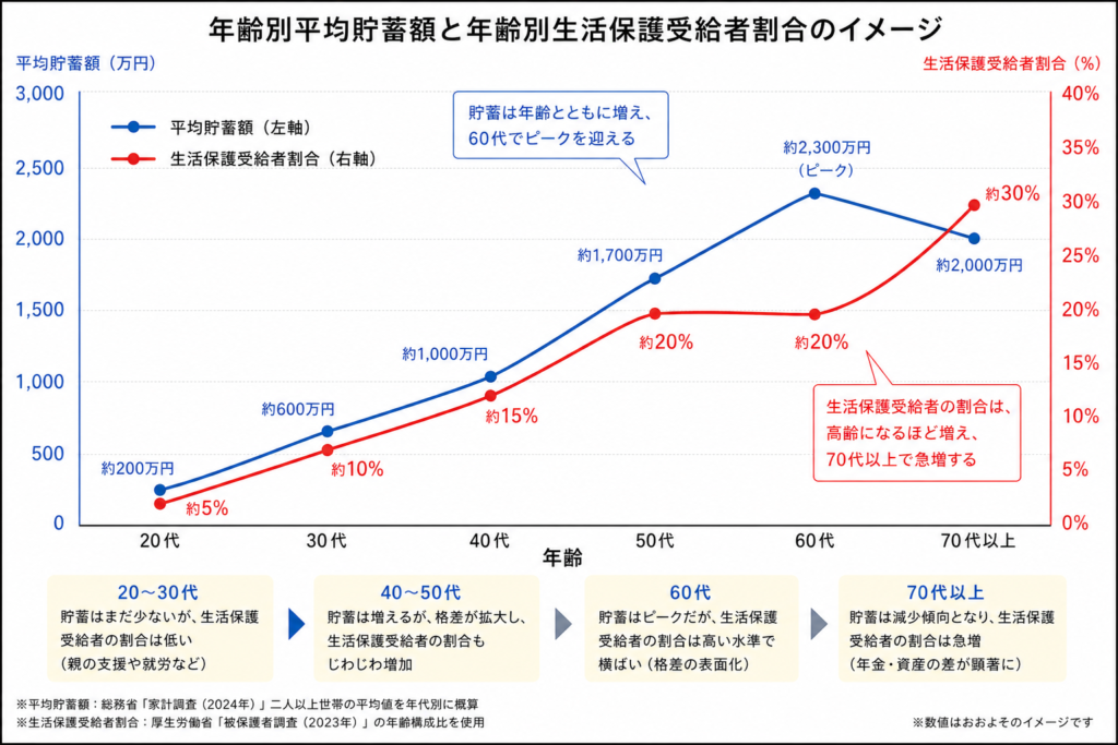年齢別平均貯蓄額と生活保護受給者割合
