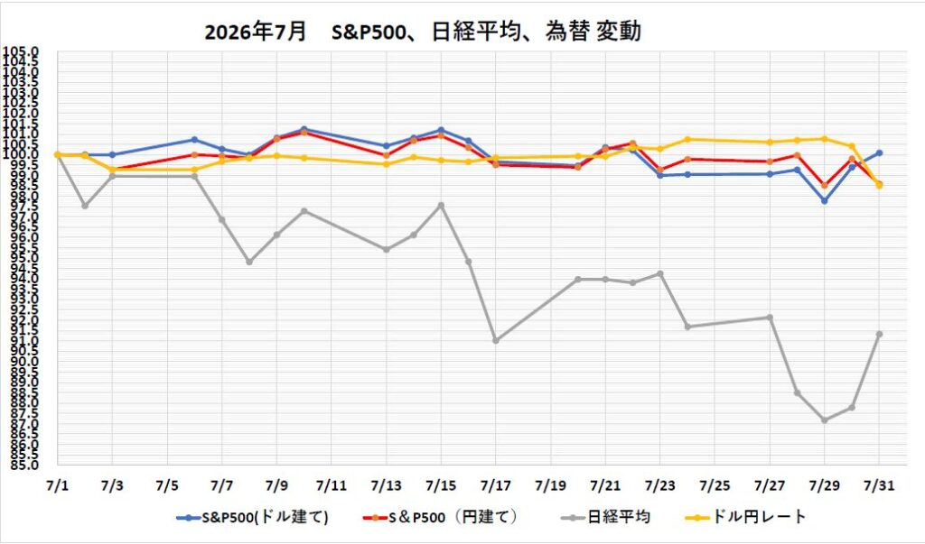 2026年7月SP500,日経平均指数化グラフ
