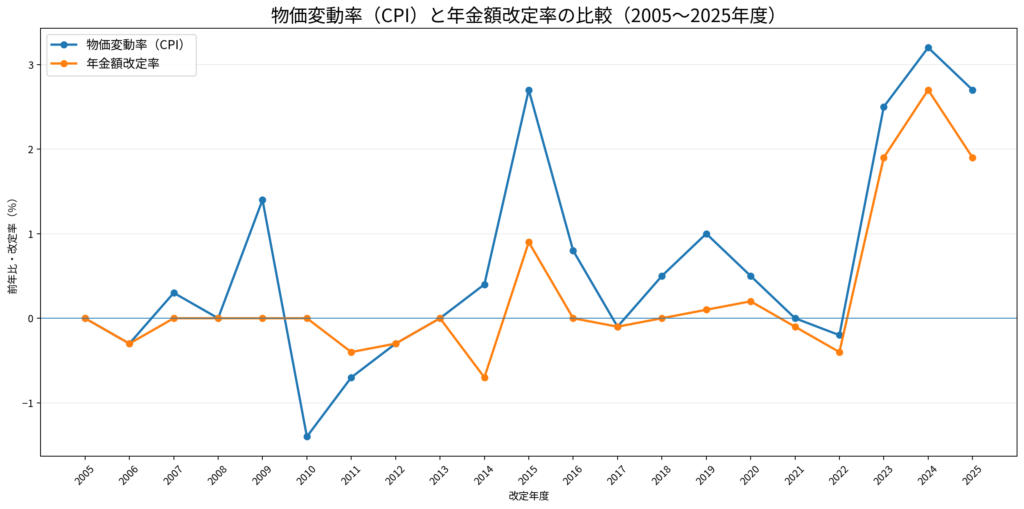 CPIと年金改定率_2005-2025