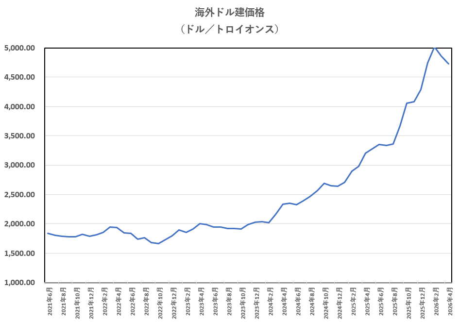 ゴールドのドル建て推移