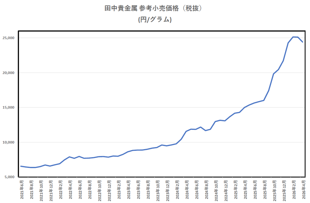 ゴールドの円建て推移