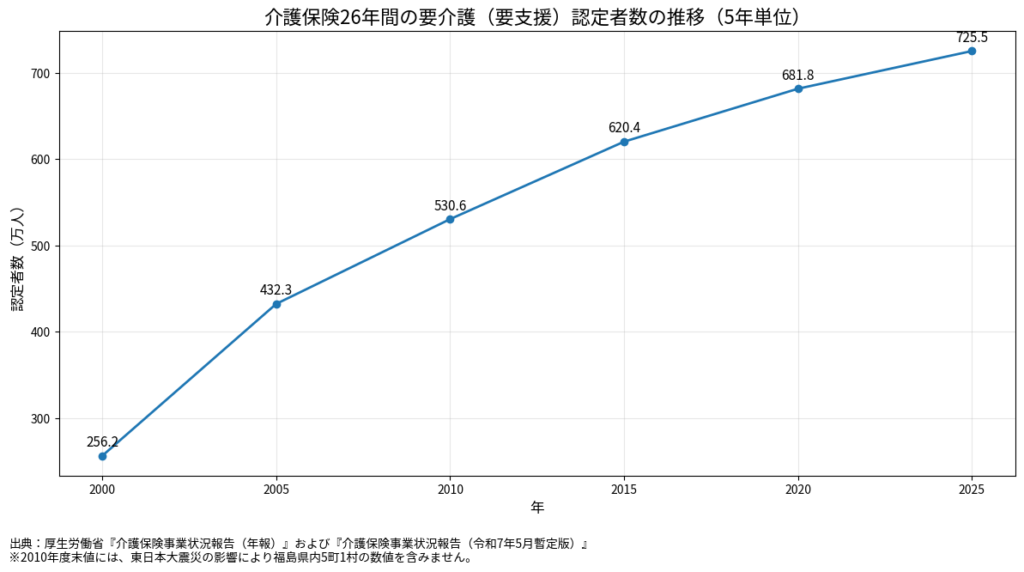 介護保険26年間の認定者数の推移
