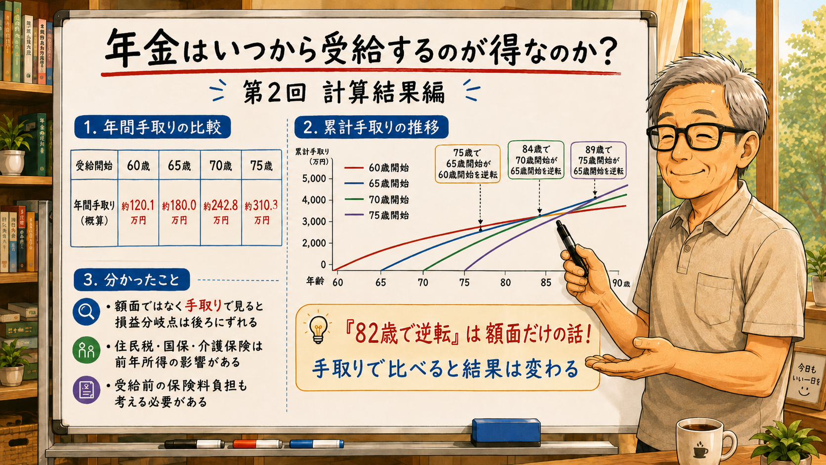 年金はいつから受給するのが得なのか？　第2回「計算結果編」