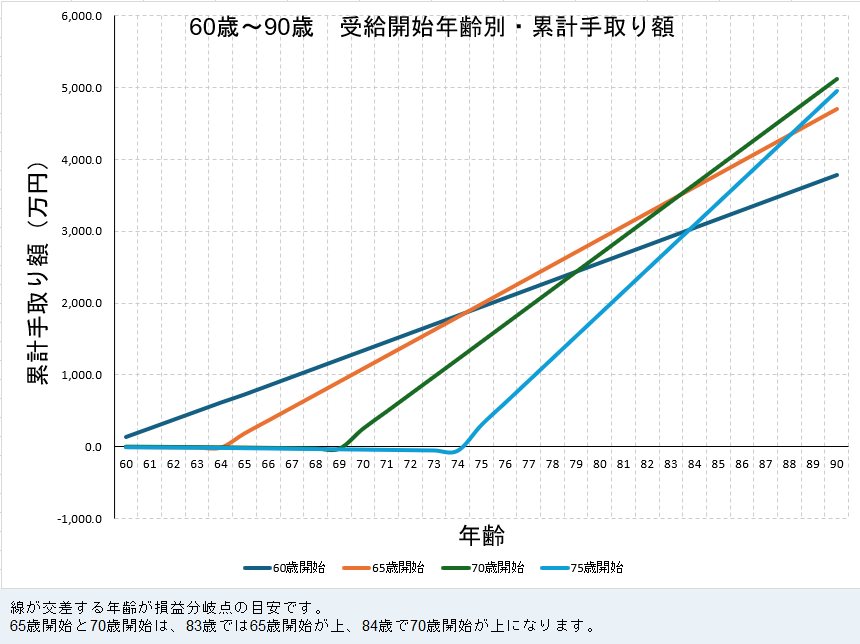 年金受給開始年齢別_累計手取り比較