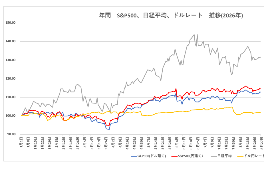 NISA_2026年1月から8月_市場推移