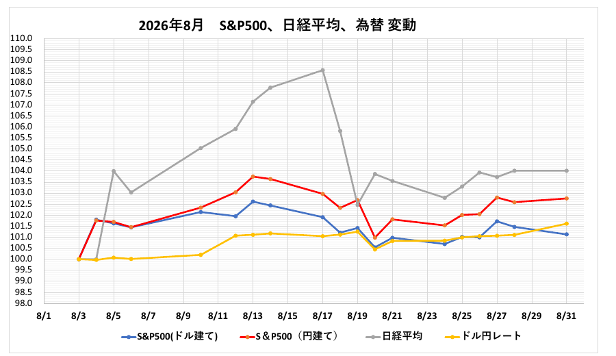 NISA_2026年8月_市場推移