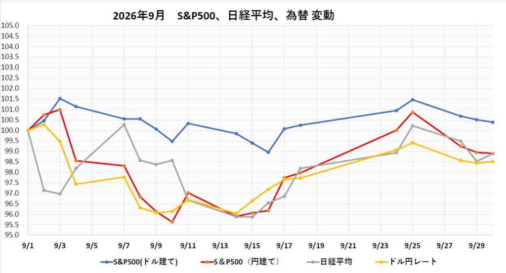 2026年9月 S&P500、日経平均、為替変動 指数グラフ