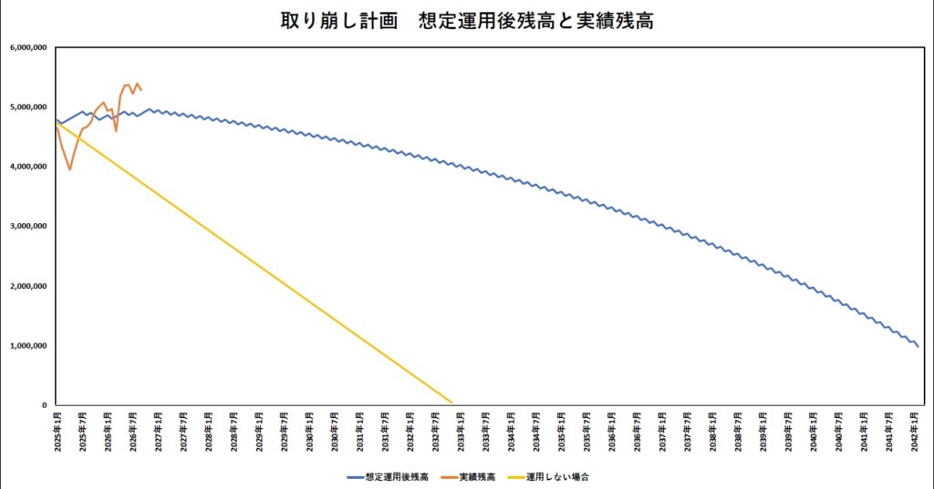 2026年9月 取り崩し計画 想定運用後残高と実績残高