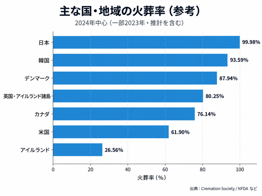 主な国・地域の火葬率