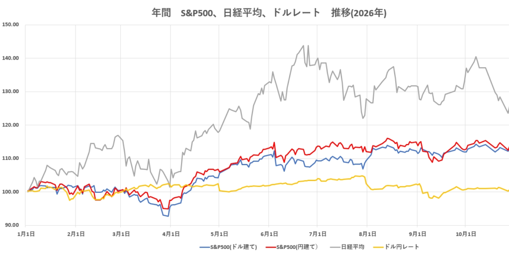 今年10月終盤までの指数グラフ